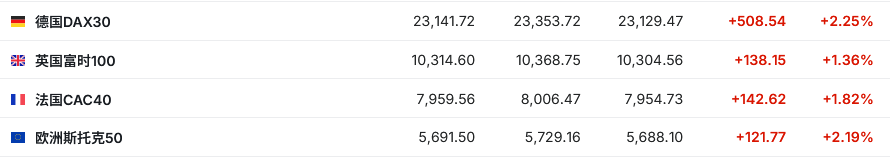 油价下挫、全球股债携手反弹、黄金重回4700美元!停火预期点燃乐观情绪 但高油价阴影未散