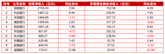 四家营收、净利双增，十家上市股份行2025年报收官！息差承压下，多元收入或为穿越周期“胜负手”？