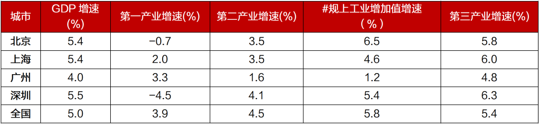 【招银研究|区域深度】一线城市2026年政府工作报告解读及关注重点——重点区域发展战略系列研究