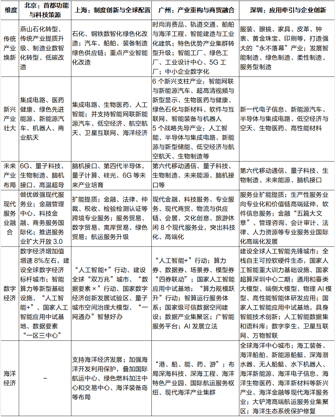 【招银研究|区域深度】一线城市2026年政府工作报告解读及关注重点——重点区域发展战略系列研究