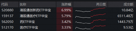 四月开门红！创新药暴力进攻，华宝基金港股通创新药ETF爆量飙7%！AI赛道全线上扬，159363放量涨超4%