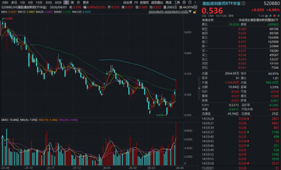 四月开门红！创新药暴力进攻，华宝基金港股通创新药ETF爆量飙7%！AI赛道全线上扬，159363放量涨超4%