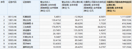 四月开门红！创新药暴力进攻，华宝基金港股通创新药ETF爆量飙7%！AI赛道全线上扬，159363放量涨超4%