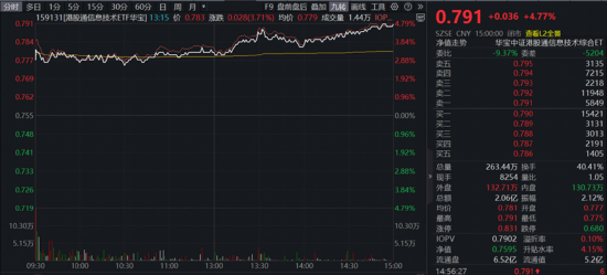 四月开门红！创新药暴力进攻，华宝基金港股通创新药ETF爆量飙7%！AI赛道全线上扬，159363放量涨超4%