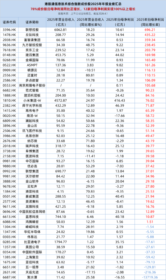 四月开门红！创新药暴力进攻，华宝基金港股通创新药ETF爆量飙7%！AI赛道全线上扬，159363放量涨超4%