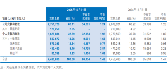 民生银行贷款规模减少，64岁高迎欣年薪329万元