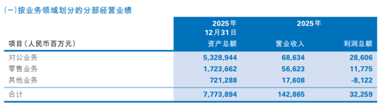 民生银行贷款规模减少，64岁高迎欣年薪329万元