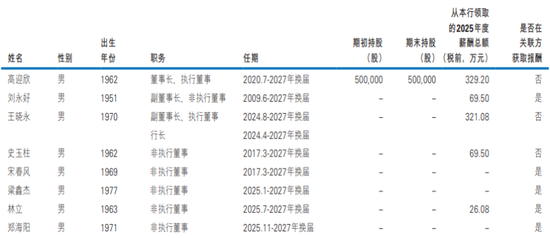 民生银行贷款规模减少，64岁高迎欣年薪329万元