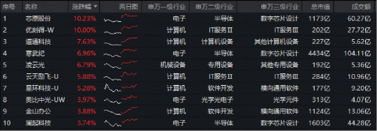 DeepSeekV4临近发布？国产AI再迎弯道超车着力点？华宝基金科创人工智能ETF（589520）最高涨近4%