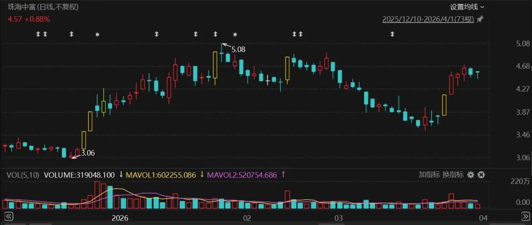 明起停牌！000659，再度筹划控制权变更！