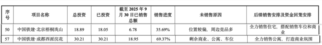 中国铁建地产掉出千亿阵营后，2025年净利亏损31亿，孙洪军难挽颓势？