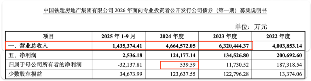中国铁建地产掉出千亿阵营后，2025年净利亏损31亿，孙洪军难挽颓势？