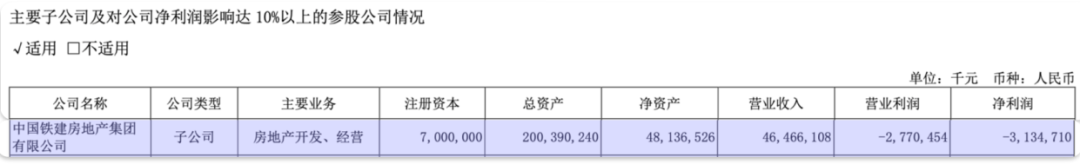 中国铁建地产掉出千亿阵营后，2025年净利亏损31亿，孙洪军难挽颓势？