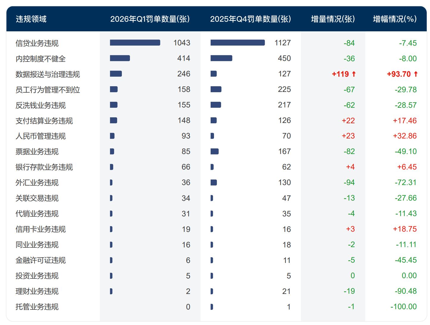 328家银行合计被罚逾6亿元！今年一季度银行罚单数量和金额环比双降，信贷违规成“重灾区”