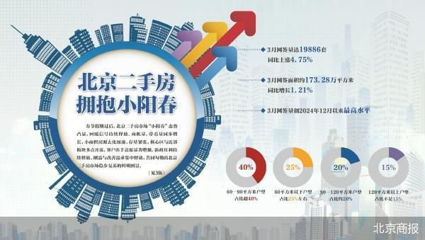 北京二手房3月成交创15个月新高
