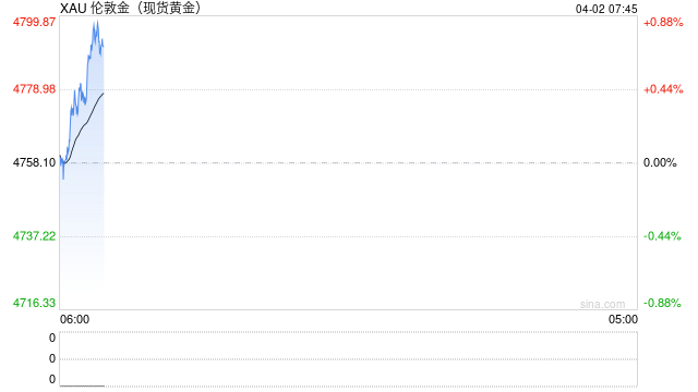 快讯：现货黄金触及4800美元