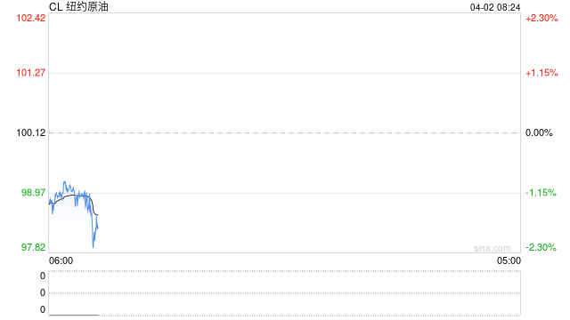 SC原油4月首个交易日暴跌超12%反映市场预期，市场静待特朗普关于伊朗的重要发言