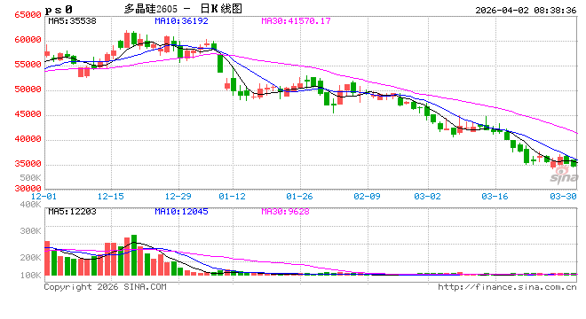 注意！广期所调整多晶硅期货业务细则及风控措施→