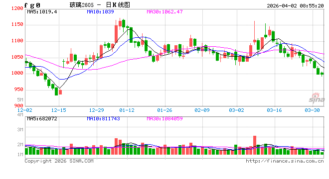 旺季不旺！玻璃价格创阶段性新低，原因是？