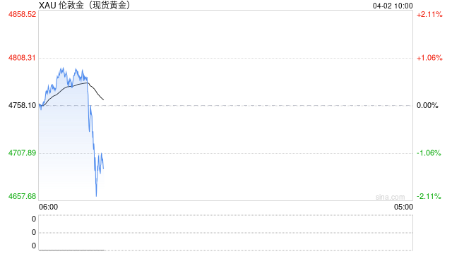 快讯：现货黄金日内跌超100美元