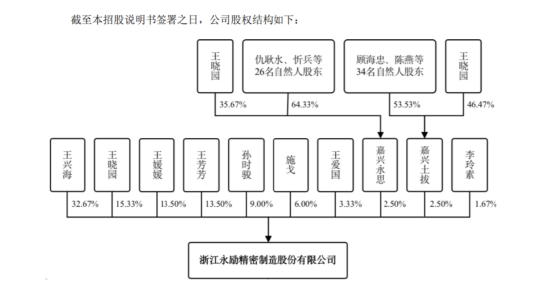 永励精密IPO背后过会：王兴海家族控盘95%，两女儿两女婿任高管，妹夫邬建树为宁波首富 | 长三角资本局
