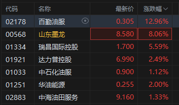 国际油价拉升，港股油气设备股集体走高，百勤油服涨超12%