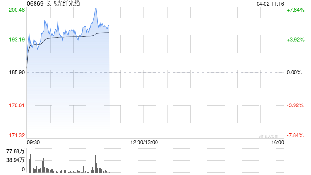 长飞光纤光缆早盘涨超5% 机构料公司业绩有望迎来显著增厚