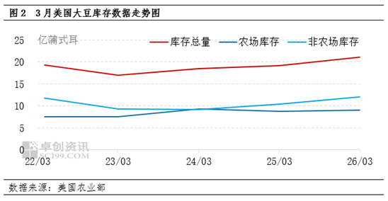 美国大豆：面积、库存均同比增长 需求端预期利多