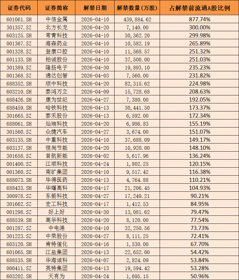 4月个股风险提前看：业绩下滑、大额解禁及减持等（附名单）