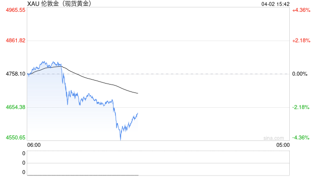 黄金价格大跌 特朗普就如何结束伊朗战争发出模棱两可的信号