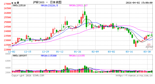 长江有色：2日锌价上涨 买方询价补货意愿不强