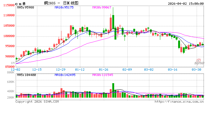 长江有色：2日铜价下跌 市场交投难言乐观