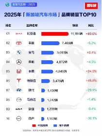 比亚迪包揽新加坡多项销量冠军，助力当地全面电动化