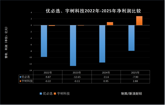 又亏了7.9亿！ “人形机器人第一股”优必选，被宇树打懵了？