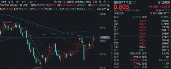 做多良机？还是静观其变？猪肉概念走强，华宝基金农牧渔ETF（159275）上探2.83%！港股通创新药ETF继续上行