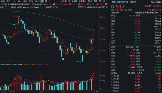 做多良机？还是静观其变？猪肉概念走强，华宝基金农牧渔ETF（159275）上探2.83%！港股通创新药ETF继续上行