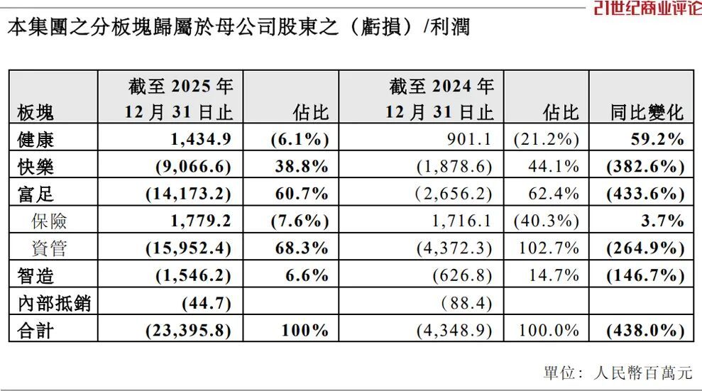 一年缩表800亿，郭广昌加速瘦身