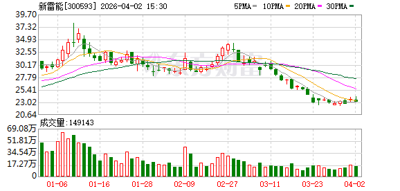 新雷能：公司合作伙伴为ADI，ADI与其他厂商进行商务合作