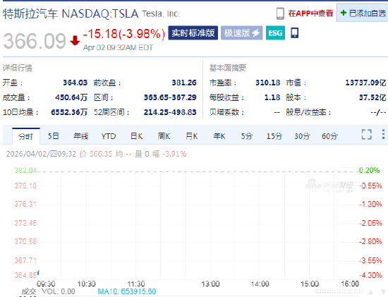 特斯拉跌4.0% 一季度汽车交付量环比下滑14%