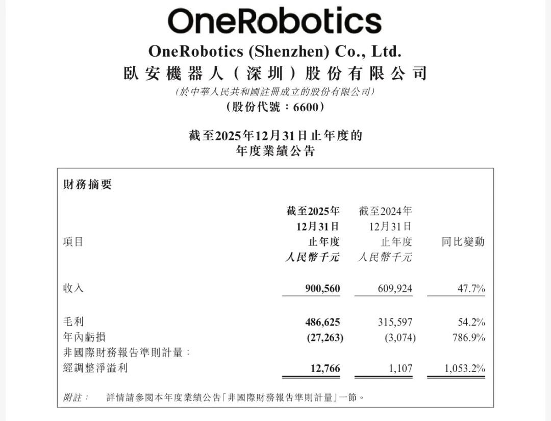 机器人企业年报背后：增长进入“快车道”，投入仍在“长跑道”