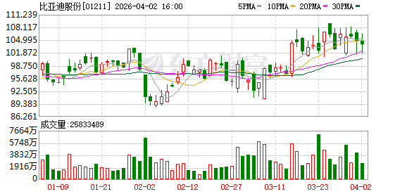 双线出击：比亚迪海豹06双车上市，10万—17万元市场全面“卡位”