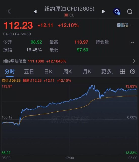 特朗普对伊战争讲话为油市蒙上阴影：超 6 亿桶石油供应面临风险