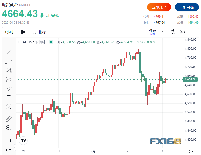 战火之下黄金为何不涨反跌？金价重挫背后：去杠杆、美元走强与央行抛售传闻交织