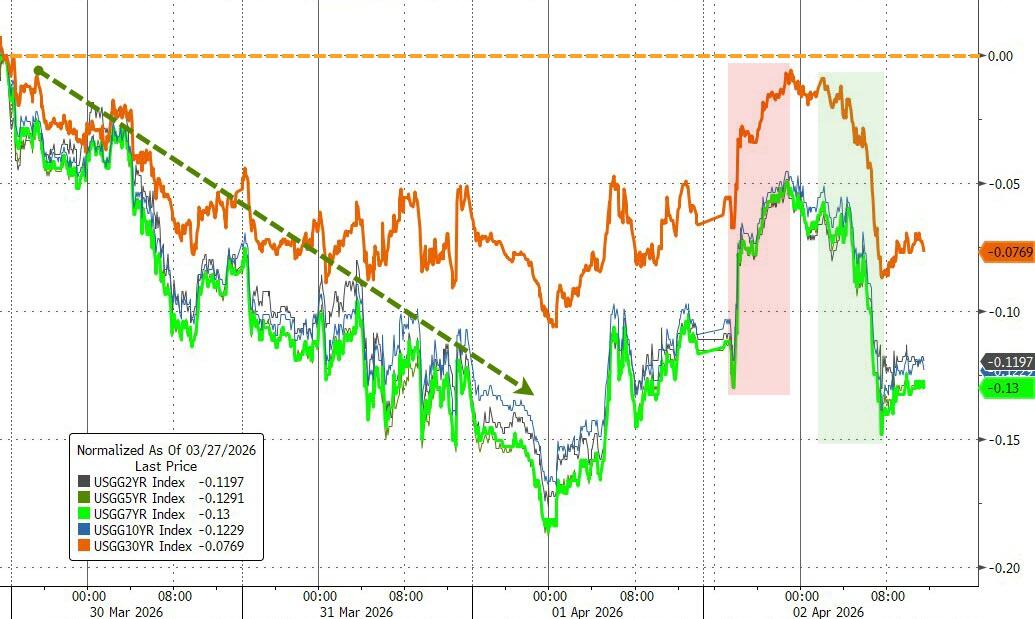 市场有多怕衰退？油价飙升点燃美债避险买盘 焦点转向非农