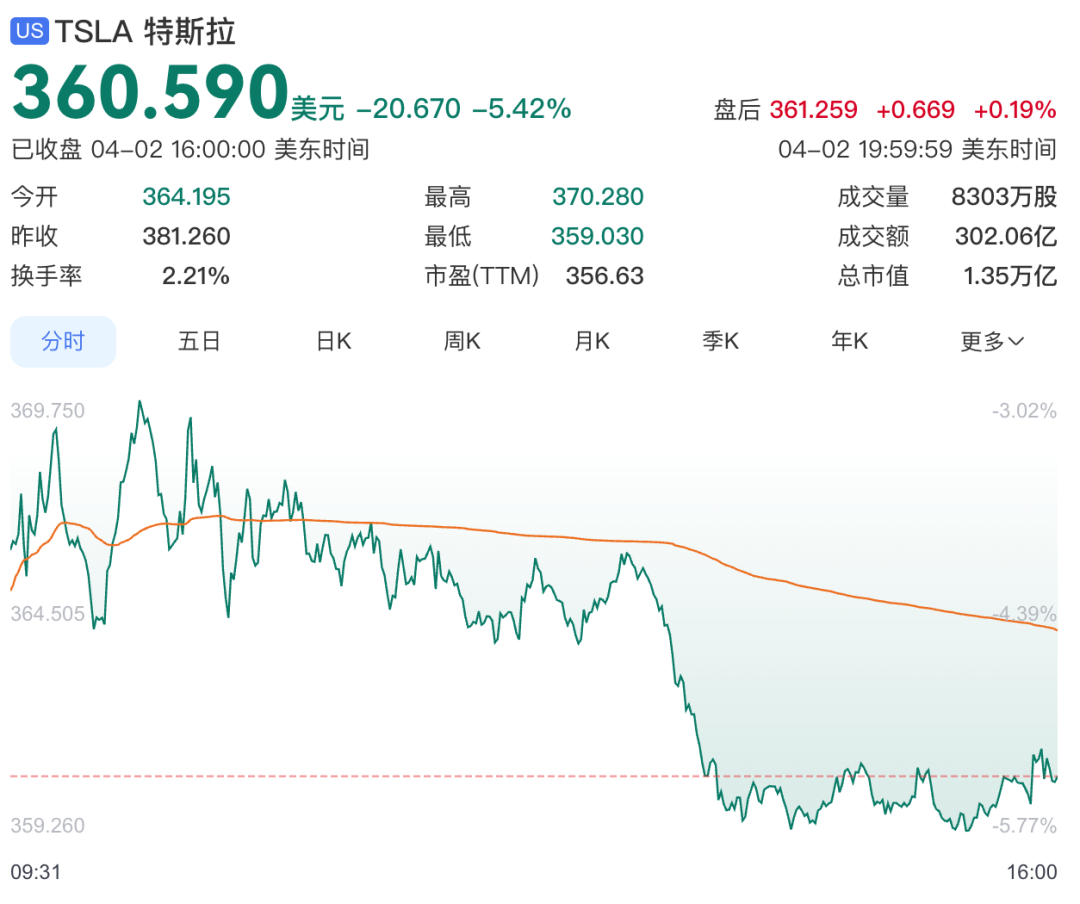 特斯拉股价大跌
