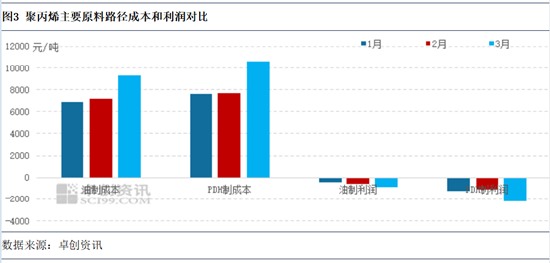 聚丙烯：3月检修损失量新高，供应锐减支撑4月场内预期