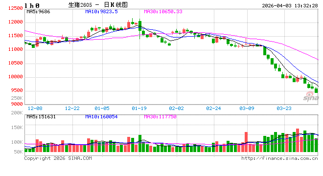 长江有色：海外扰动未平 3日碳酸锂价或小跌