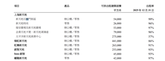 瑞安的十字路口：物业销售腰斩拖累公司5年来首亏