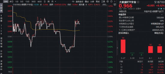 算力缺口加速释放！云赛智联涨停，华宝基金大数据ETF（516700）逆市摸高0.73%