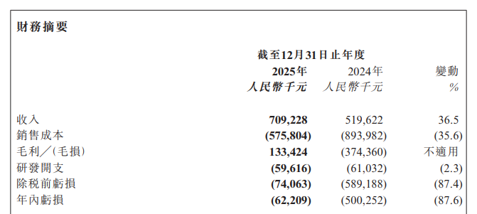 国内半导体大厂年报收官，晶圆、设备等发力，细分赛道亮眼